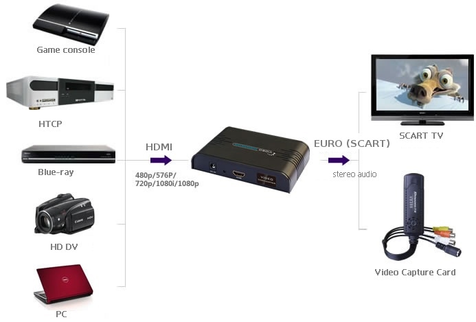 CONVERTER HDMI/EURO - HDMI Converters - Delta