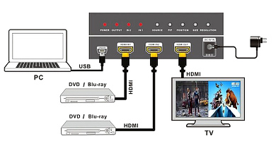 DIVISOR DE IMAGEM HDMI SW 2 1 PIP