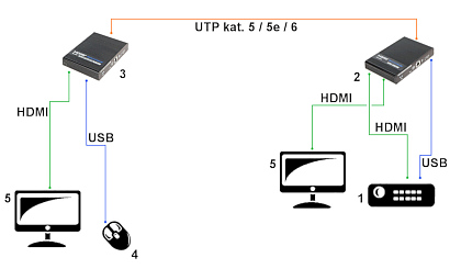 EXTENSEUR HDMI USB EX 100 4K