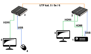 EXTENSEUR HDMI USB EX 60