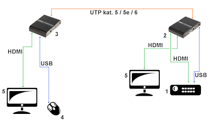 EXTENSOR HDMI USB EX 100 4K V2